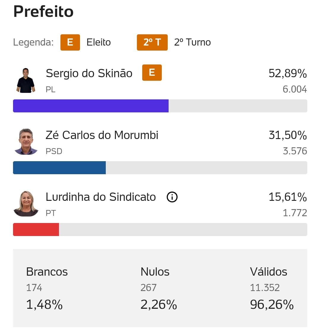 Sérgio do Skinão (PL) é eleito prefeito de Presidente Médici com 52,89% dos votos válidos
